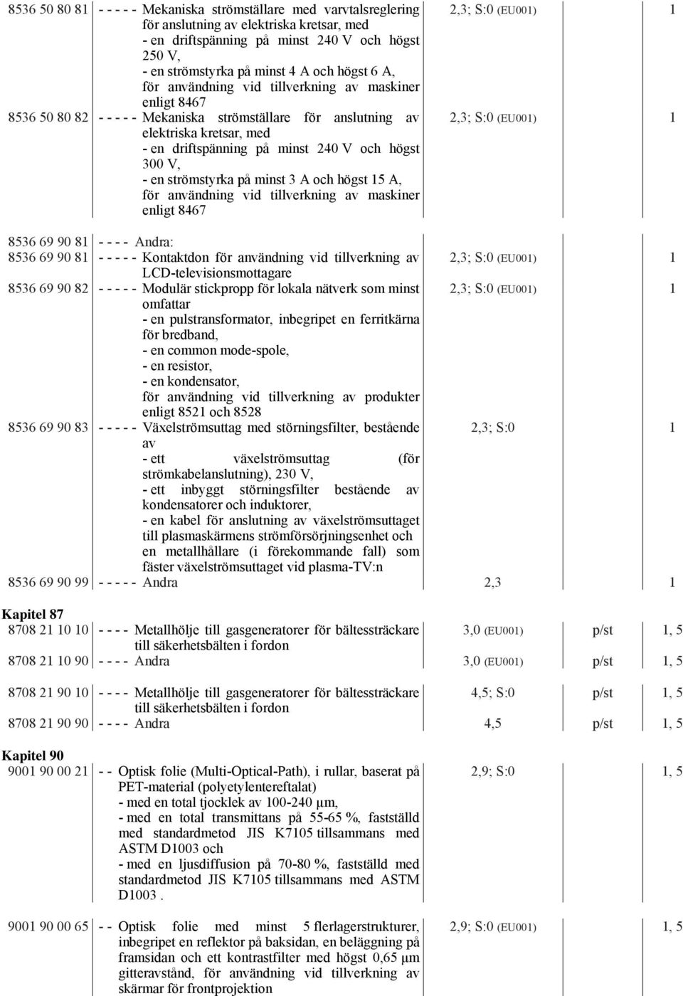 högst 300 V, - en strömstyrka på minst 3 A och högst 15 A, för användning vid tillverkning av maskiner enligt 8467 2,3; S:0 (EU001) 1 2,3; S:0 (EU001) 1 8536 69 90 81 - - - - Andra: 8536 69 90 81 - -