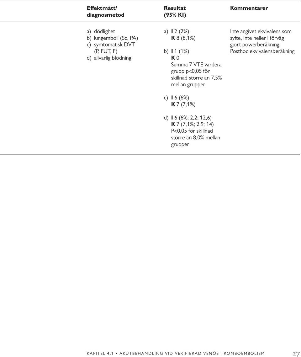 (P, FUT, F) b) I 1 (1%) Posthoc ekvivalensberäkning d) allvarlig blödning K 0 Summa 7 VTE vardera grupp p<0,05 för skillnad större än