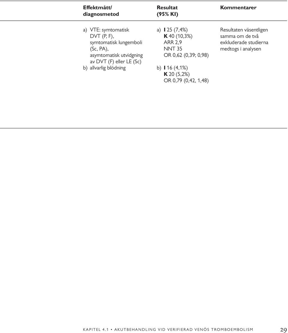 PA), NNT 35 medtogs i analysen asymtomatisk utvidgning OR 0,62 (0,39; 0,98) av DVT (F) eller LE (Sc) b)