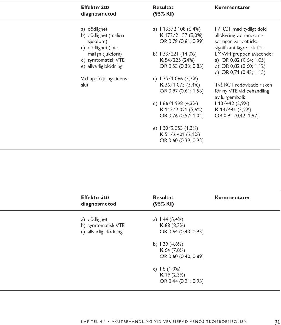 e) allvarlig blödning OR 0,53 (0,33; 0,85) d) OR 0,82 (0,60; 1,12) e) OR 0,71 (0,43; 1,15) Vid uppföljningstidens c) I 35/1 066 (3,3%) slut K 36/1 073 (3,4%) Två RCT redovisade risken OR 0,97 (0,61;