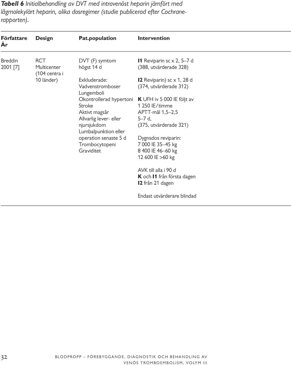 d Vadvenstromboser (374, utvärderade 312) Lungemboli Okontrollerad hypertoni K UFH iv 5 000 IE följt av Stroke 1 250 IE/timme Aktivt magsår APTT-mål 1,5 2,5 Allvarlig lever- eller 5 7 d, njursjukdom