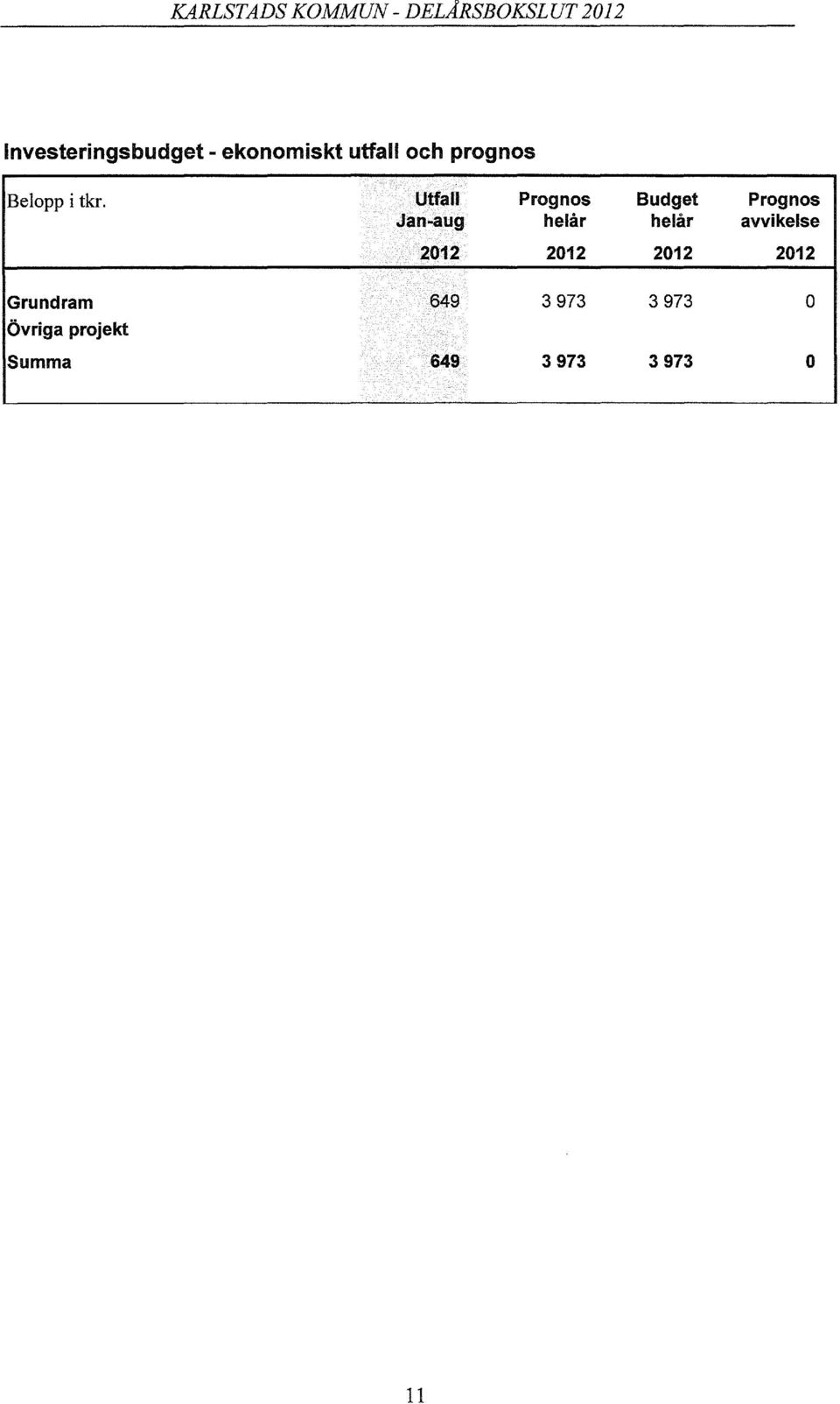 Utfall Prognos Budget Prognos Jan.