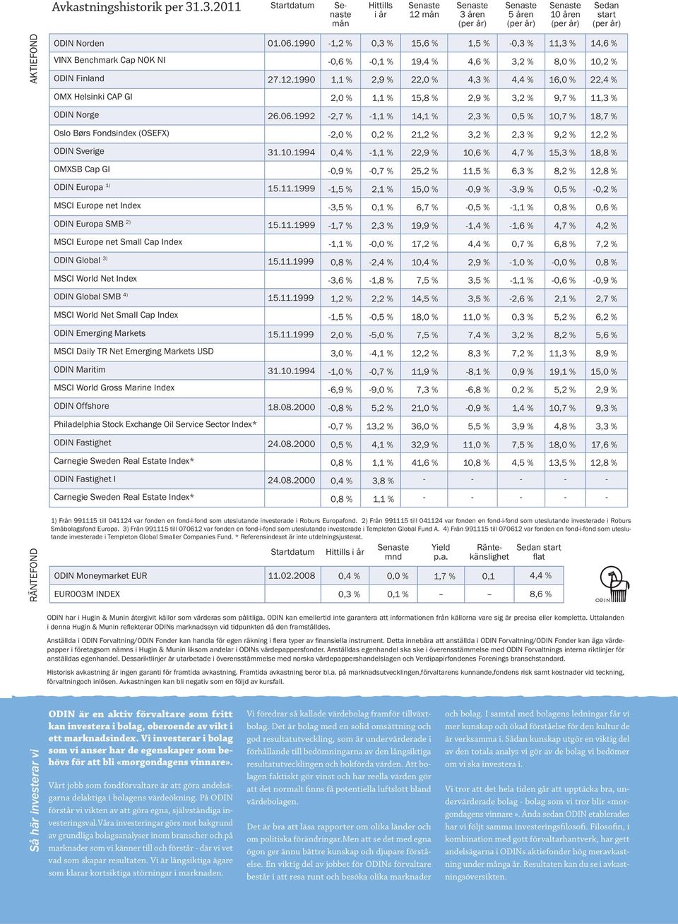 1990 1,1 % 2,9 % 22,0 % 4,3 % 4,4 % 16,0 % 22,4 % OMX Helsinki CAP GI 2,0 % 1,1 % 15,8 % 2,9 % 3,2 % 9,7 % 11,3 % ODIN Norge 26.06.
