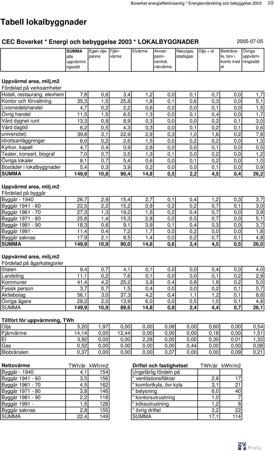 m2 Fördelad på verksamheter Hotell, restaurang, elevhem 7,8 0,6 3,4 1,2 0,0 0,1 0,7 0,0 1,7 Kontor och förvaltning 35,3 1,5 25,8 1,8 0,1 0,6 0,3 0,0 5,1 Livsmedelshandel 4,7 0,2 2,2 0,6 0,0 0,0 0,1