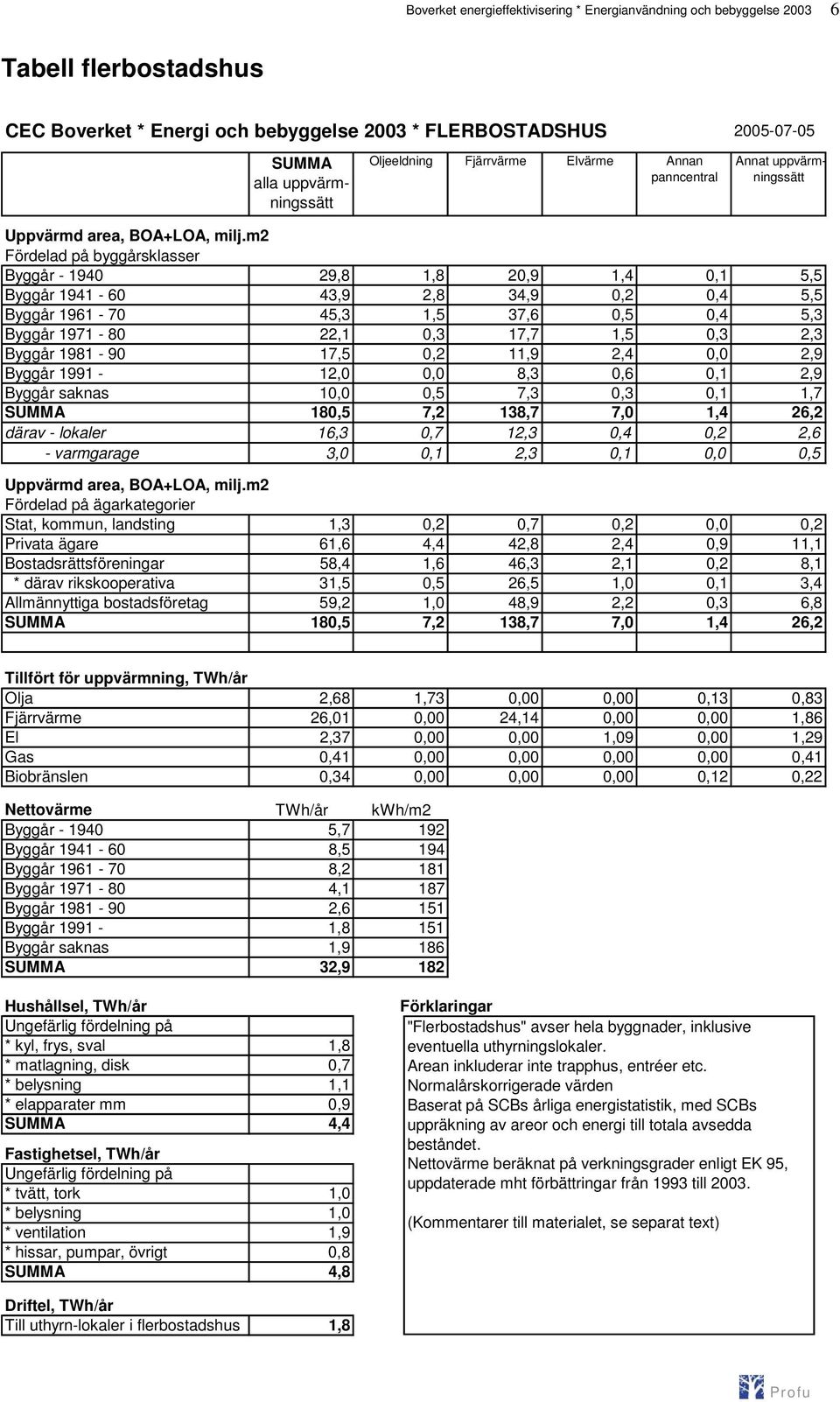 m2 Fördelad på byggårsklasser Byggår - 1940 29,8 1,8 20,9 1,4 0,1 5,5 Byggår 1941-60 43,9 2,8 34,9 0,2 0,4 5,5 Byggår 1961-70 45,3 1,5 37,6 0,5 0,4 5,3 Byggår 1971-80 22,1 0,3 17,7 1,5 0,3 2,3 Byggår