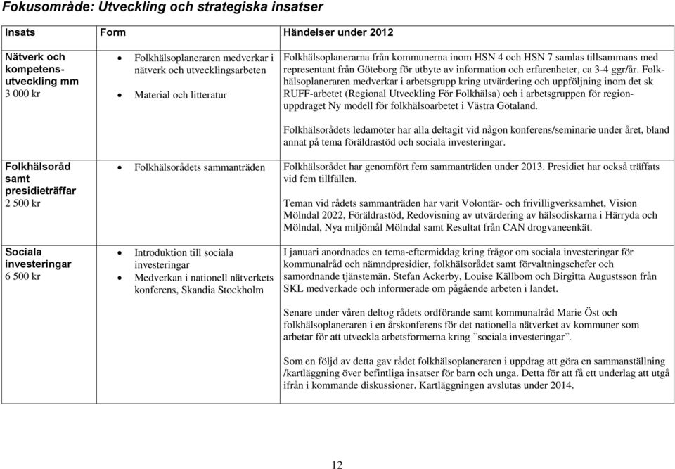 Folkhälsoplaneraren medverkar i arbetsgrupp kring utvärdering och uppföljning inom det sk RUFF-arbetet (Regional Utveckling För Folkhälsa) och i arbetsgruppen för regionuppdraget Ny modell för