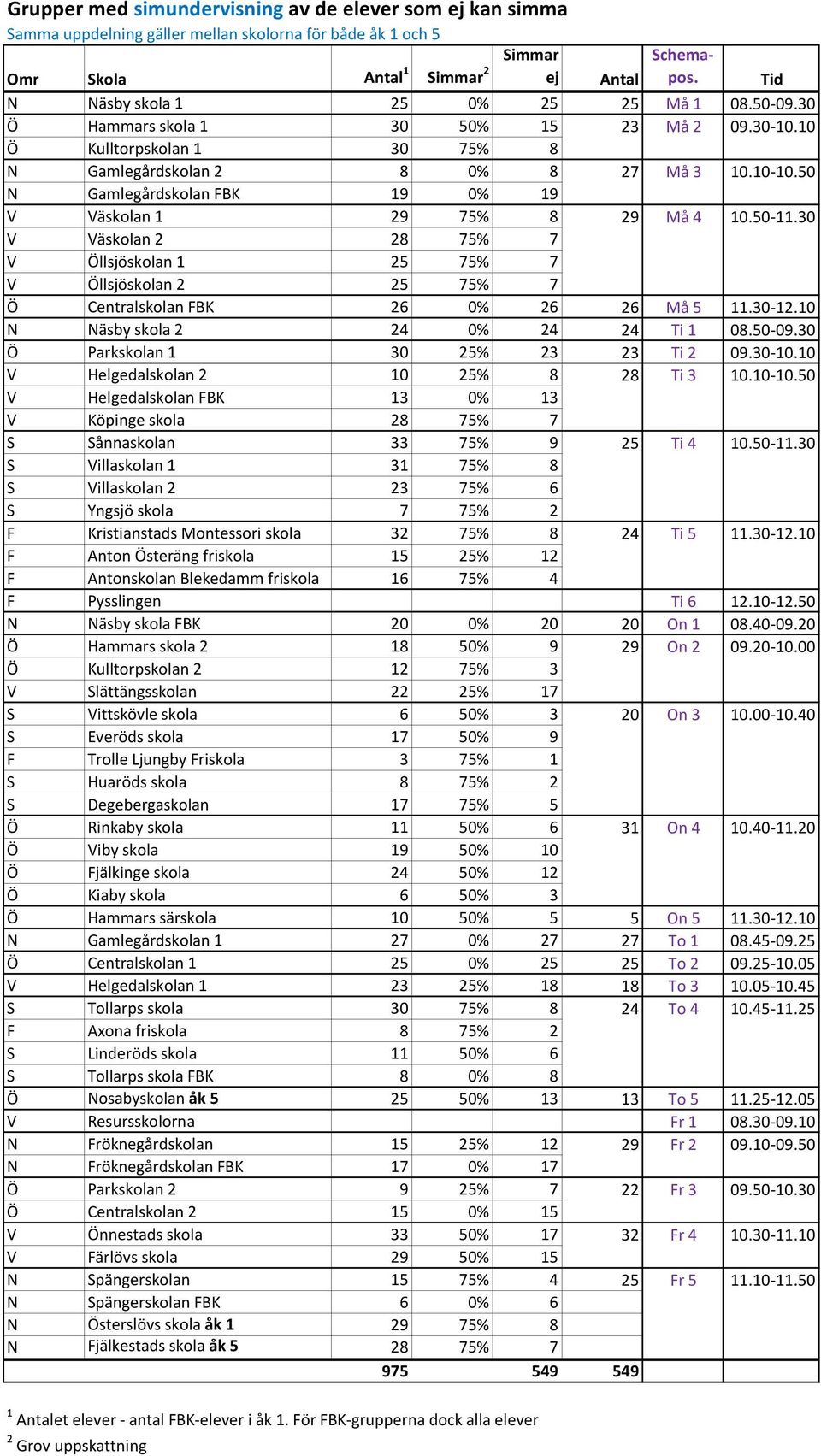 50 N Gamlegårdskolan FBK 19 0% 19 V Väskolan 1 29 75% 8 29 Må 4 10.50-11.30 V Väskolan 2 28 75% 7 V Öllsjöskolan 1 25 75% 7 V Öllsjöskolan 2 25 75% 7 Ö Centralskolan FBK 26 0% 26 26 Må 5 11.30-12.