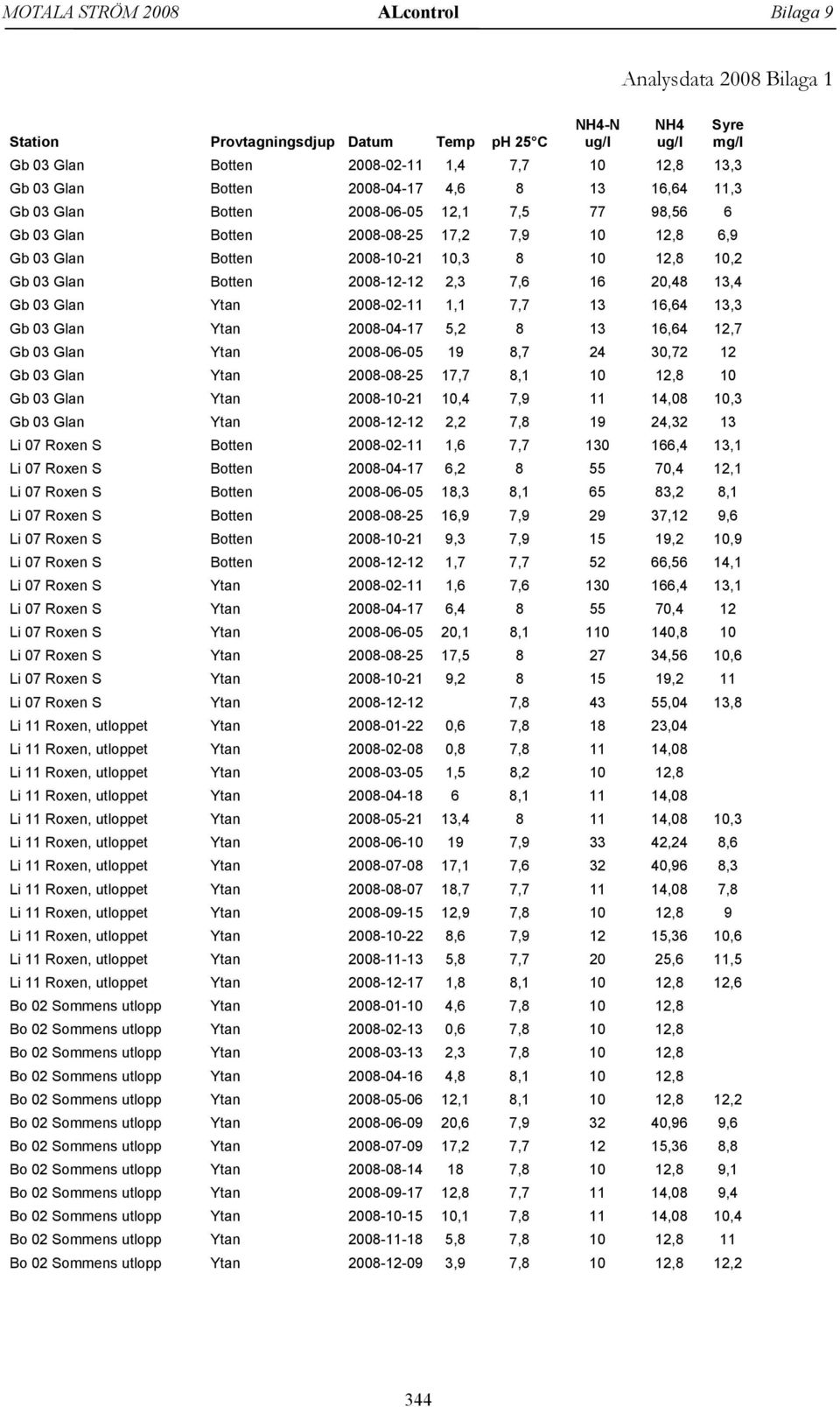 Gb 03 Glan Ytan 2008-02-11 1,1 7,7 13 16,64 13,3 Gb 03 Glan Ytan 2008-04-17 5,2 8 13 16,64 12,7 Gb 03 Glan Ytan 2008-06-05 19 8,7 24 30,72 12 Gb 03 Glan Ytan 2008-08-25 17,7 8,1 10 12,8 10 Gb 03 Glan