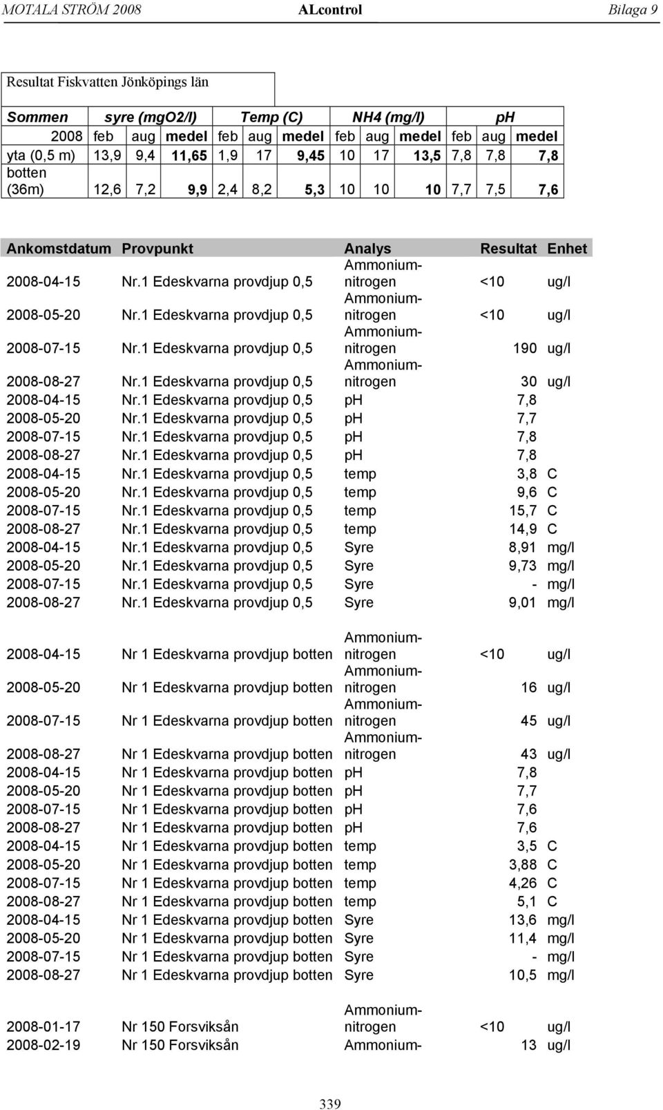 1 Edeskvarna provdjup 0,5 <10 ug/l 2008-07-15 Nr.1 Edeskvarna provdjup 0,5 190 ug/l 2008-08-27 Nr.1 Edeskvarna provdjup 0,5 30 ug/l 2008-04-15 Nr.1 Edeskvarna provdjup 0,5 ph 7,8 2008-05-20 Nr.