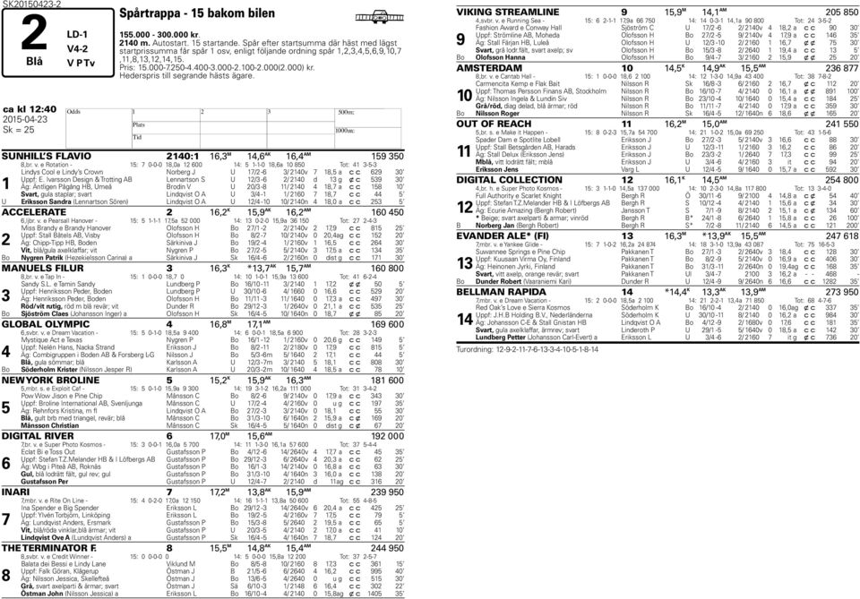 Hederspris till segrande hästs ägare. ca kl 12:40 2015-04-23 H Sk = 25 SUNHILL S FLAVIO 2140:1 16,3 M 14,6 AK 16,4 AM 159 350 8,br. v.