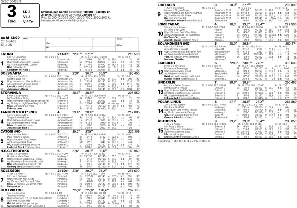 sts ägare. ca kl 13:00 2015-04-23 H Sk = 25 LATINO 2140:1 *28,3 M 27,1 AK 215 500 6,br. h.