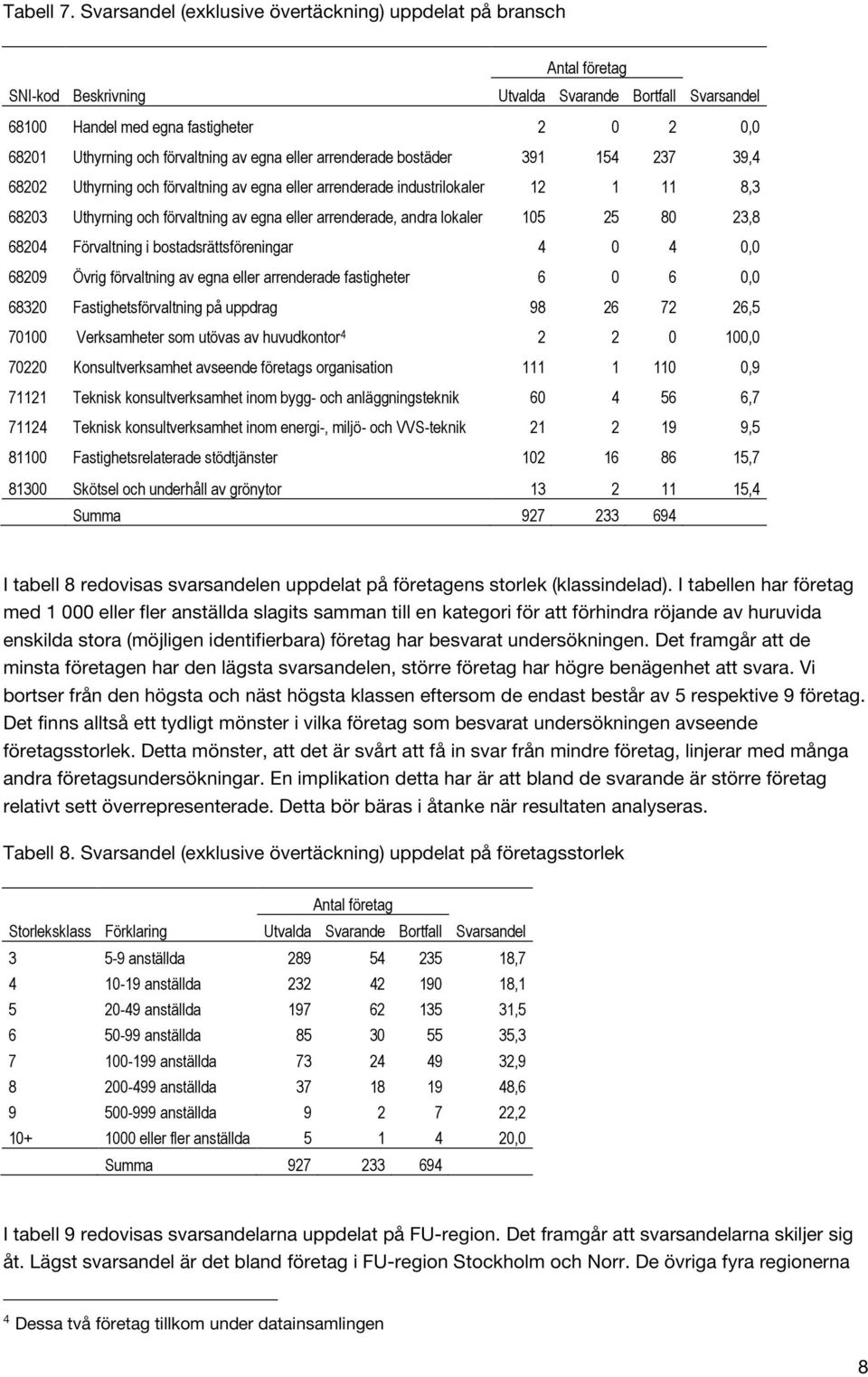 förvaltning av egna eller arrenderade bostäder 391 154 237 39,4 68202 Uthyrning och förvaltning av egna eller arrenderade industrilokaler 12 1 11 8,3 68203 Uthyrning och förvaltning av egna eller