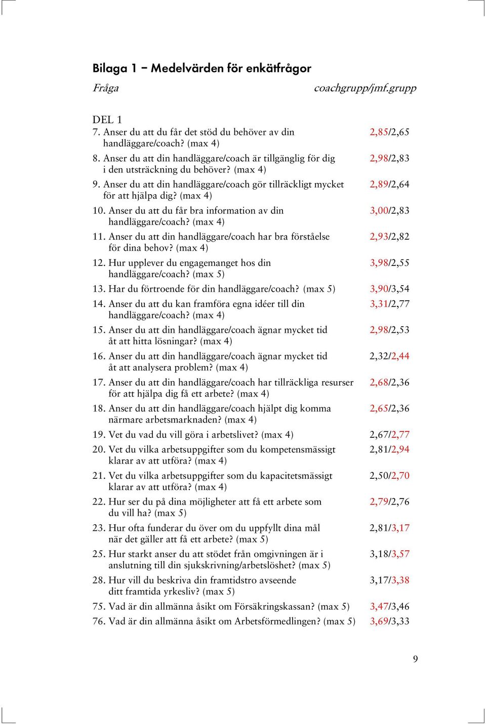 (max 4) 10. Anser du att du får bra information av din 3,00/2,83 handläggare/coach? (max 4) 11. Anser du att din handläggare/coach har bra förståelse 2,93/2,82 för dina behov? (max 4) 12.