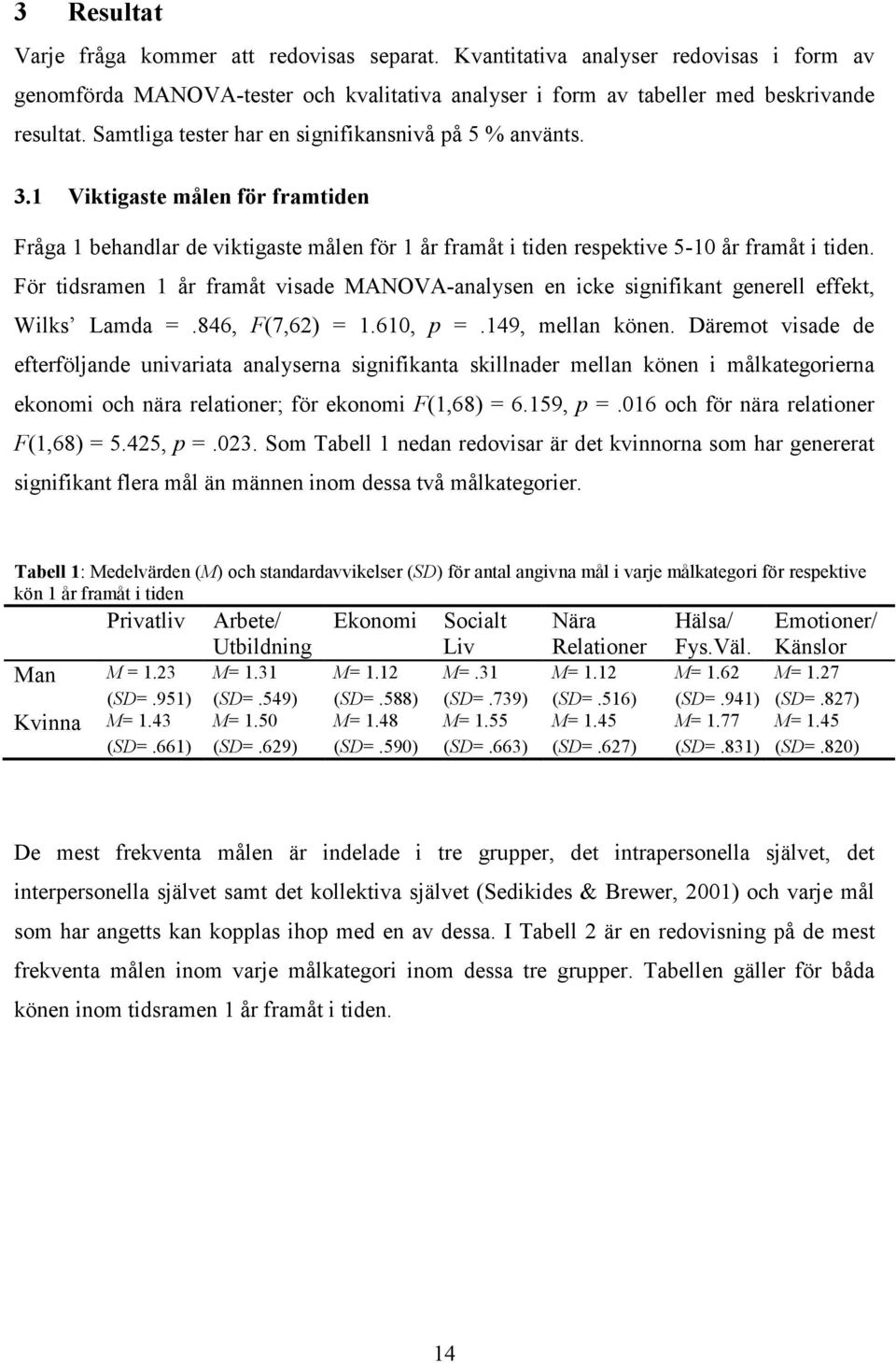 För tidsramen 1 år framåt visade MANOVA-analysen en icke signifikant generell effekt, Wilks Lamda =.846, F(7,62) = 1.610, p =.149, mellan könen.