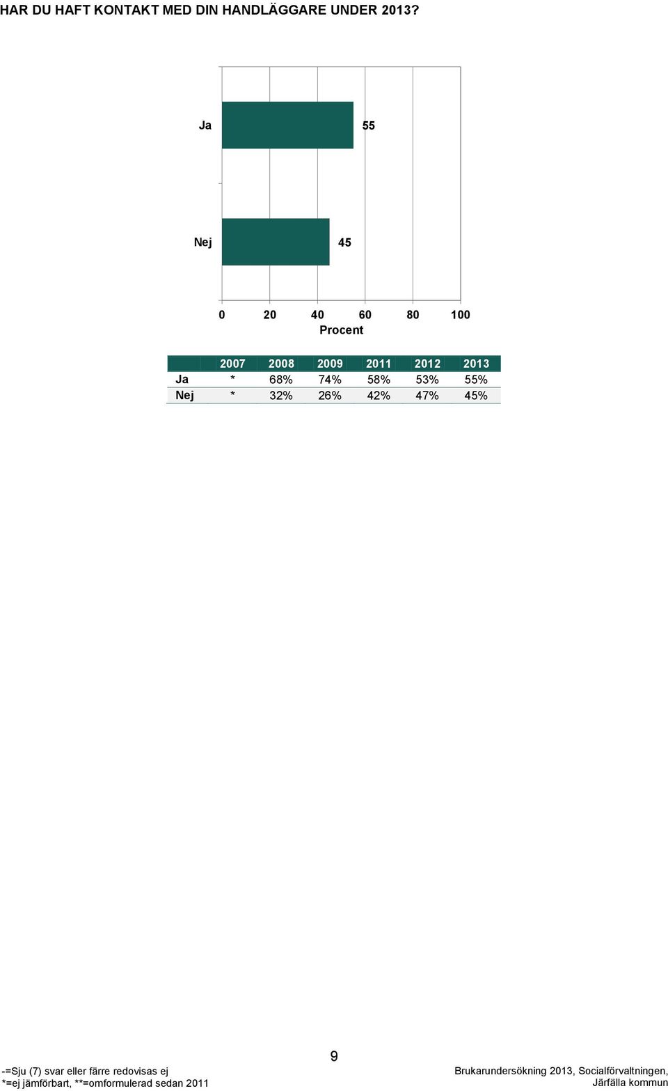 Ja 55 Nej 45 0 20 40 60 80 100 Procent 2007