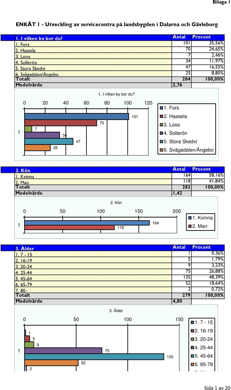 Svågadalen/Ängebo 2. Kön Antal Procent. Kvinna 64 58,6% 2. Man 8 4,84% Totalt 282 00,00% Medelvärde,42 2. Kön 0 50 00 50 200 8 64. Kvinna 2. Man 3. Ålder Antal Procent. 7-5 0,36% 2. 6-9 5,79% 3.