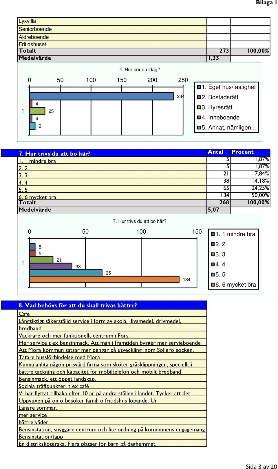 Hur trivs du att bo här? 0 50 00 50 5 5 2 38 65 34. mindre bra 2. 2 3. 3 4. 4 5. 5 6. 6 mycket bra 8. Vad behövs för att du skall trivas bättre?