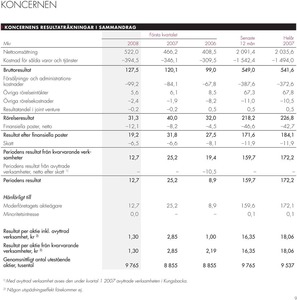 rörelsekostnader 2,4 1,9 8,2 11,0 10,5 Resultatandel i joint venture 0,2 0,2 0,5 0,5 0,5 Rörelseresultat 31,3 40,0 32,0 218,2 226,8 Finansiella poster, netto 12,1 8,2 4,5 46,6 42,7 Resultat efter