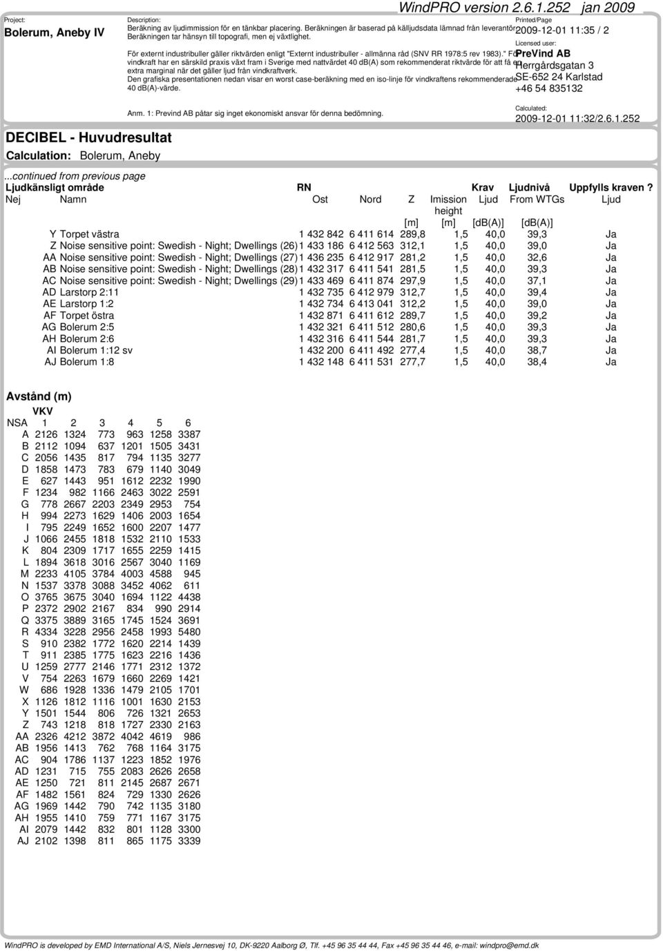 point: Swedish - Night; Dwellings (27)1 436 235 ise sensitive point: Swedish - Night; Dwellings (28)1 432 317 ise sensitive point: Swedish - Night; Dwellings (29)1 433 469 Larstorp 2:11 1 432 735