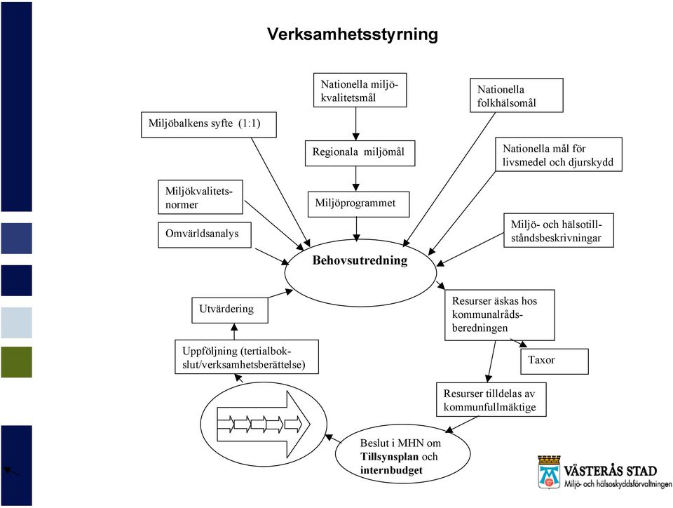 djurskydd Miljö- och hälsotillståndsbeskrivningar Utvärdering Resurser äskas hos kommunalrådsberedningen Uppföljning