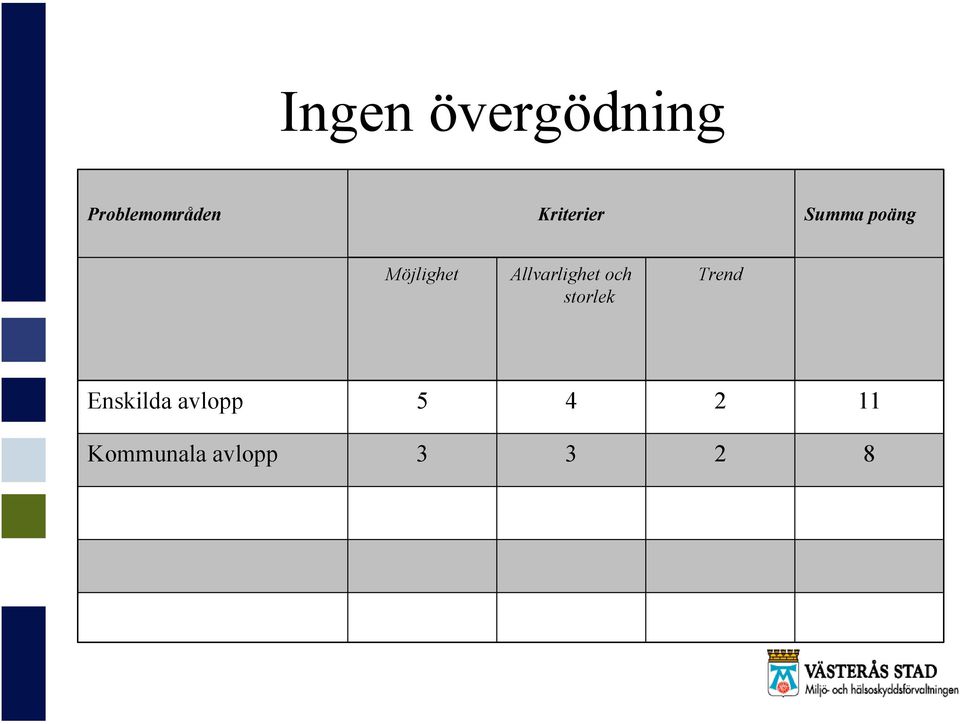 Allvarlighet och storlek Trend