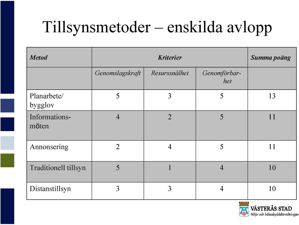 Genomförbarhet Planarbete/ bygglov 1
