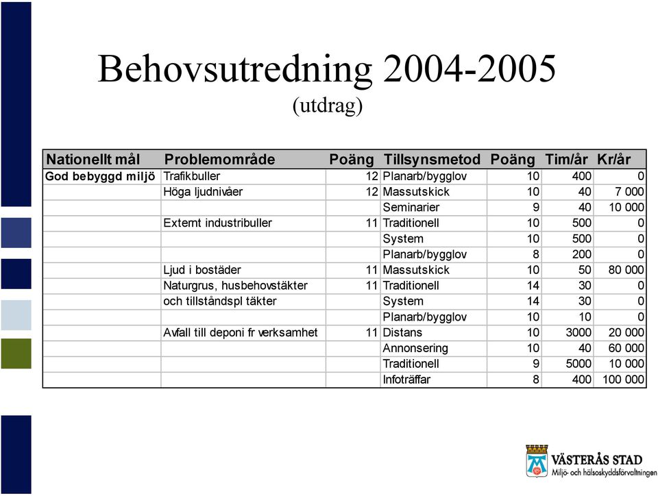 0 Planarb/bygglov 8 00 0 Ljud i bostäder 11 Massutskick 10 0 80 000 Naturgrus, husbehovstäkter 11 Traditionell 1 0 0 och tillståndspl täkter