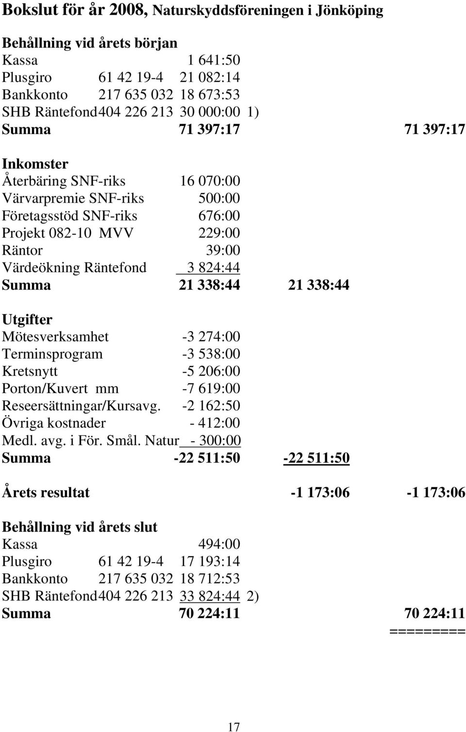 21 338:44 21 338:44 Utgifter Mötesverksamhet -3 274:00 Terminsprogram -3 538:00 Kretsnytt -5 206:00 Porton/Kuvert mm -7 619:00 Reseersättningar/Kursavg. -2 162:50 Övriga kostnader - 412:00 Medl. avg.