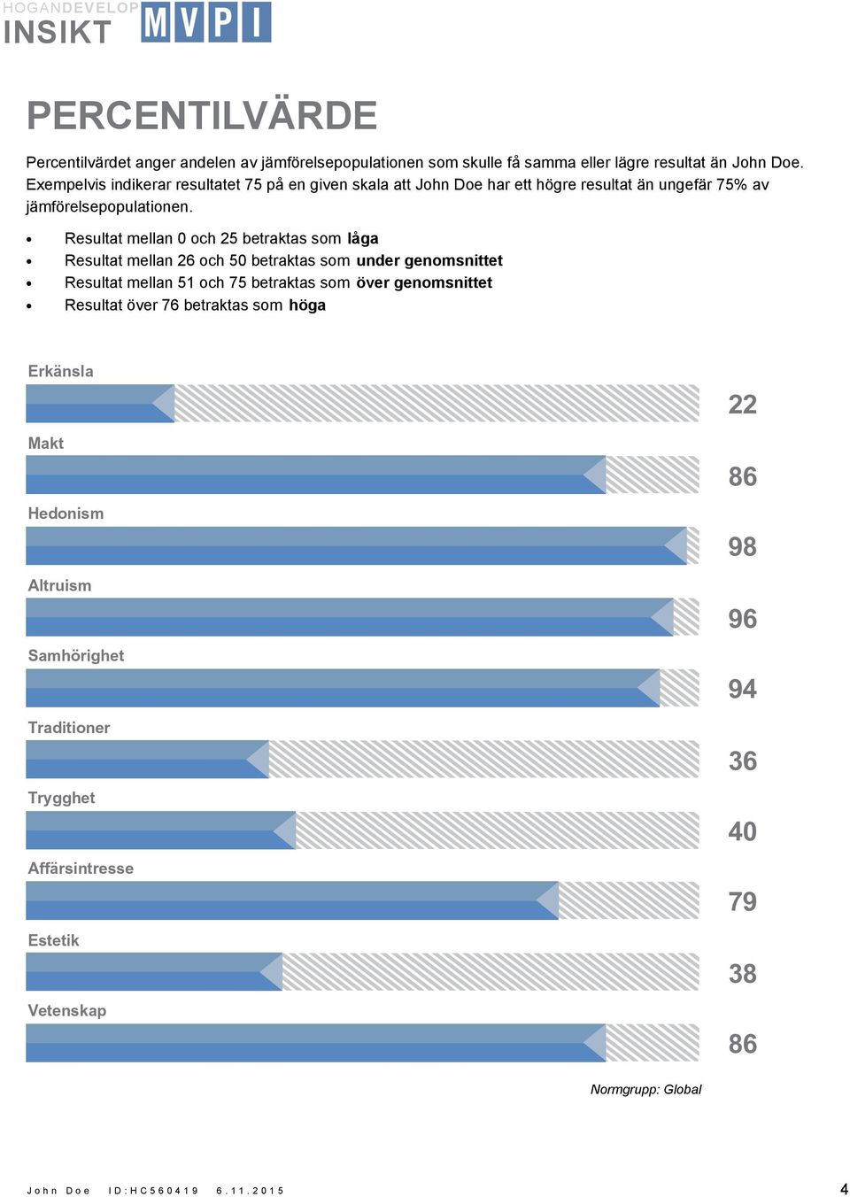 Resultat mellan 0 och 25 betraktas som låga Resultat mellan 26 och 50 betraktas som under genomsnittet Resultat mellan 51 och 75 betraktas som över