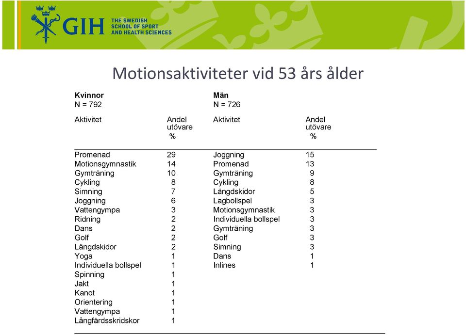 Lagbollspel 3 Vattengympa 3 Motionsgymnastik 3 Ridning 2 Individuella bollspel 3 Dans 2 Gymträning 3 Golf 2 Golf 3 Längdskidor 2