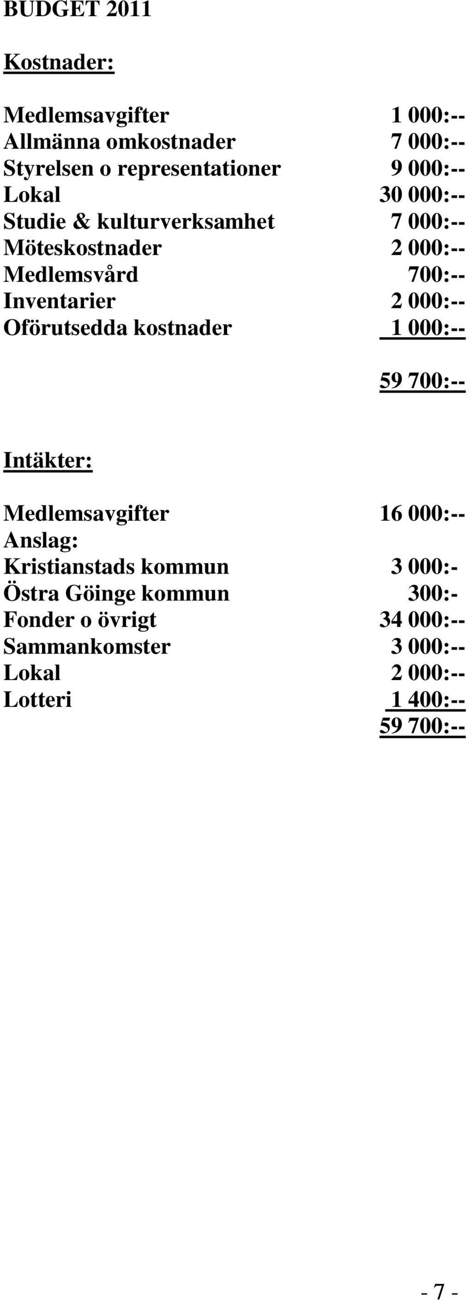 Oförutsedda kostnader 1 000:-- 59 700:-- Intäkter: Medlemsavgifter 16 000:-- Anslag: Kristianstads kommun 3 000:-