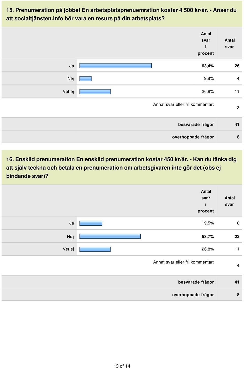 Ja 63,4% 26 Nej 9,8% 4 Vet ej 26,8% 11 Annat eller fr kommentar: 3 beade frågor 41 överhoppade frågor 8 16.