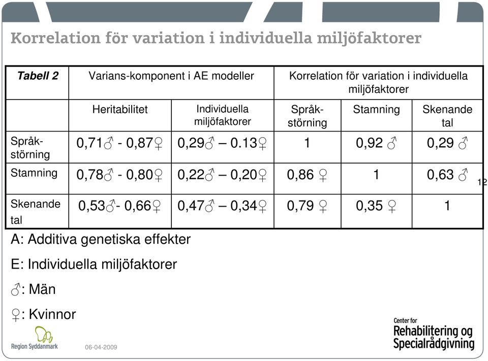 Språkstörning 0,71-0,87 0,29 0.