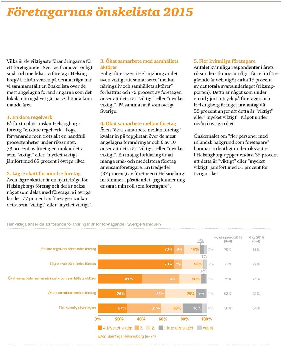 Enklare regelverk På första plats önskar Helsingborgs företag enklare regelverk. Föga förvånande men trots allt en handfull procentenheter under rikssnittet.