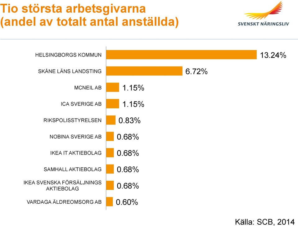 72% MCNEIL AB ICA SVERIGE AB RIKSPOLISSTYRELSEN NOBINA SVERIGE AB IKEA IT AKTIEBOLAG