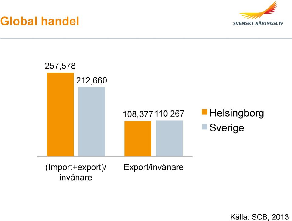 Sverige (Import+export)/