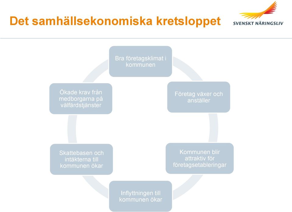 anställer Skattebasen och intäkterna till kommunen ökar Kommunen