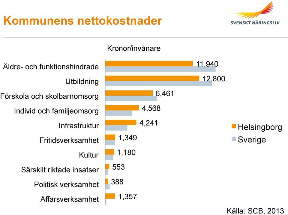 4,568 Infrastruktur Fritidsverksamhet 1,349 4,241 Helsingborg Sverige Kultur 1,180