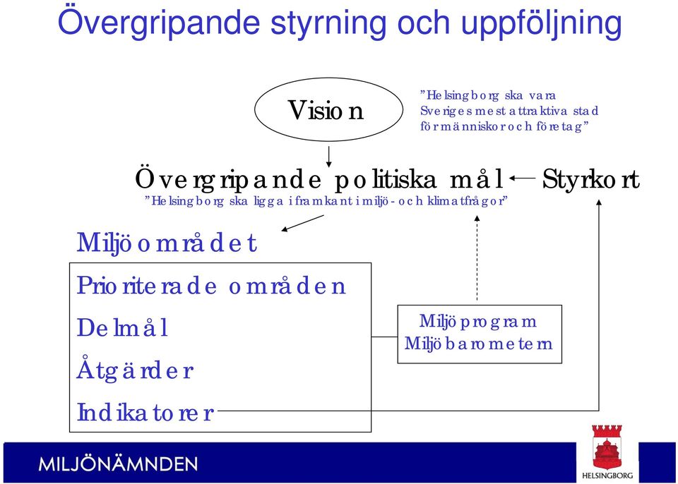 Helsingborg ska ligga i framkant i miljö- och klimatfrågor Styrkort