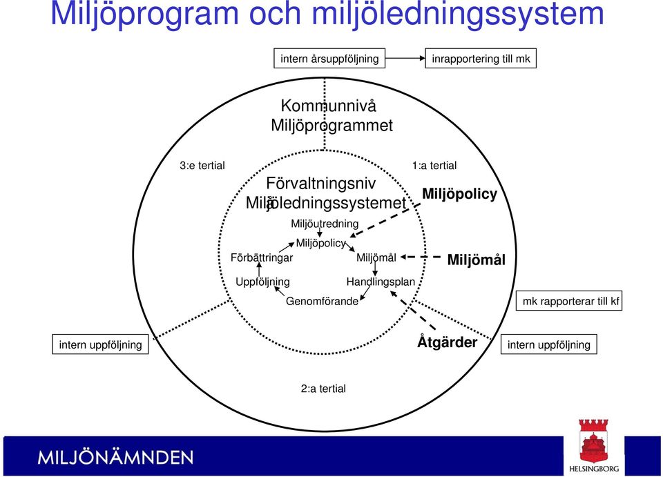 Miljöutredning Miljöpolicy Förbättringar Miljömål Uppföljning Handlingsplan Genomförande