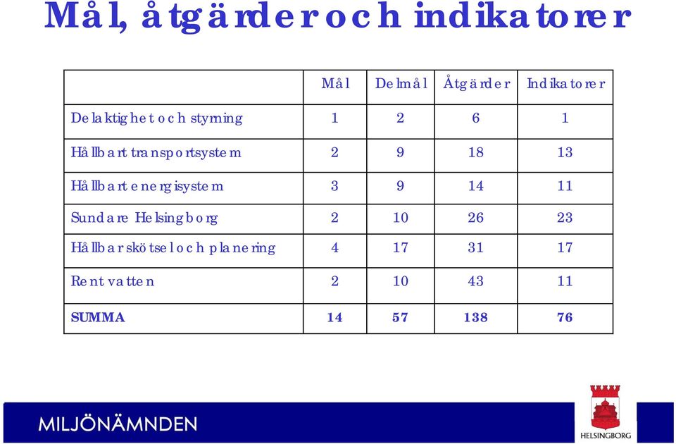 Hållbart energisystem 3 9 14 11 Sundare Helsingborg 2 10 26 23