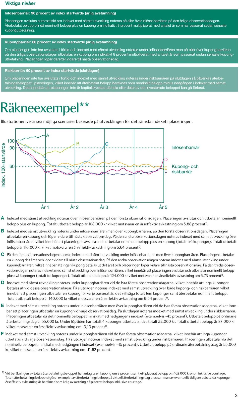 Kupongbarriär: 60 procent av index startvärde (årlig avstämning) Om placeringen inte har avslutats i förtid och indexet med sämst utveckling noteras under inlösenbarriären men på eller över kupong