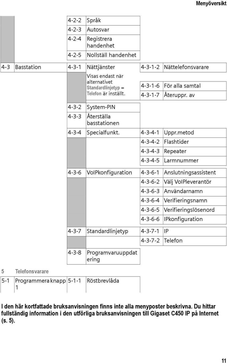 metod 4-3-4-2 Flashtider 4-3-4-3 Repeater 4-3-4-5 Larmnummer 4-3-6 VoIPkonfiguration 4-3-6-1 Anslutningsassistent 4-3-6-2 Välj VoIPleverantör 4-3-6-3 Användarnamn 4-3-6-4 Verifieringsnamn 4-3-6-5
