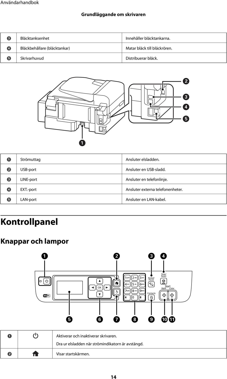 A Strömuttag Ansluter elsladden. B USB-port Ansluter en USB-sladd. C LINE-port Ansluter en telefonlinje. D EXT.