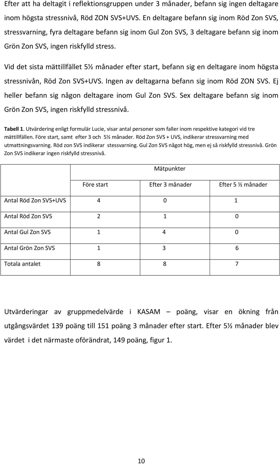 Vid det sista mättillfället 5½ månader efter start, befann sig en deltagare inom högsta stressnivån, Röd Zon SVS+UVS. Ingen av deltagarna befann sig inom Röd ZON SVS.