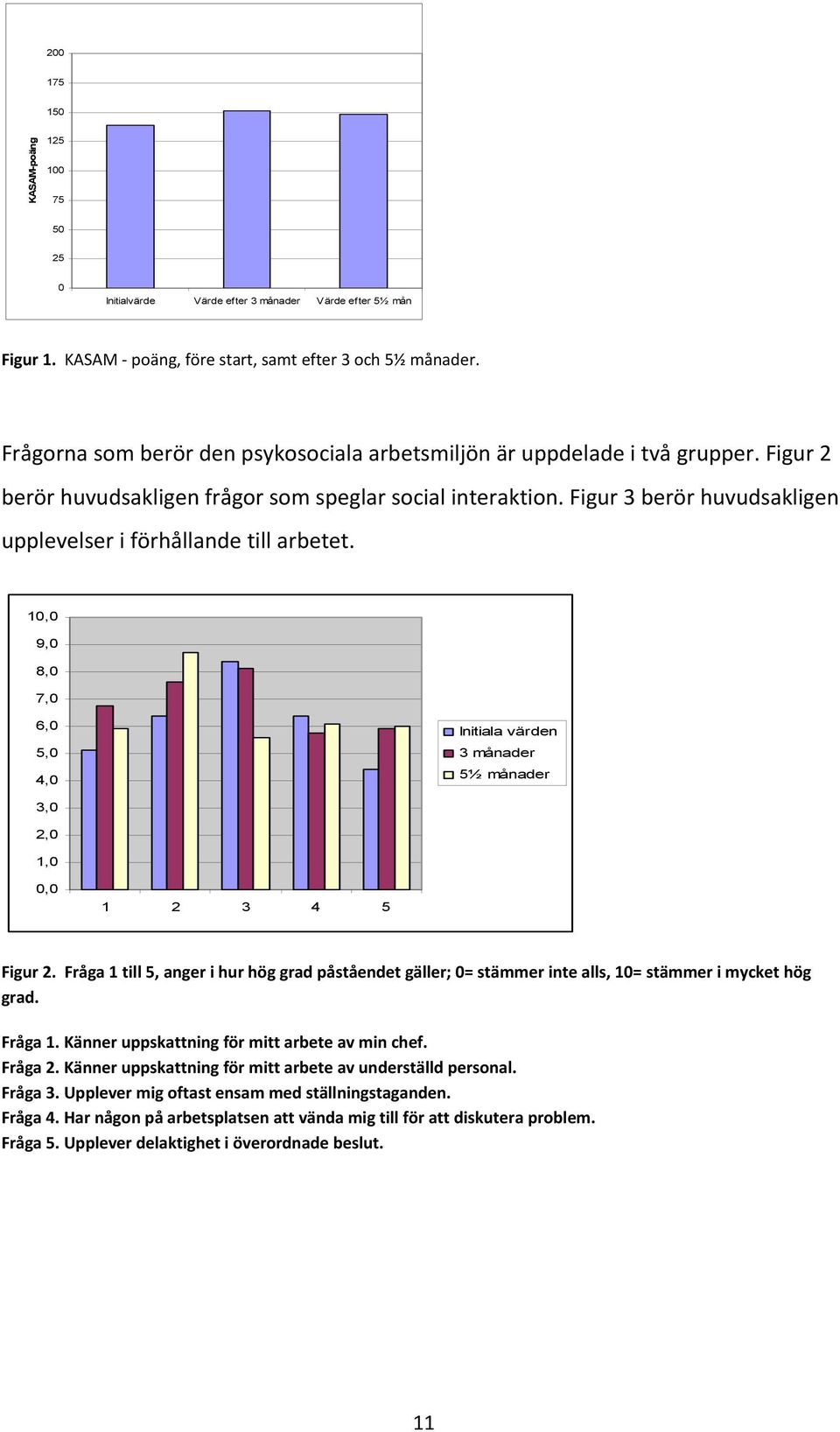 Figur 3 berör huvudsakligen upplevelser i förhållande till arbetet. 10,0 9,0 8,0 7,0 6,0 5,0 4,0 Initiala värden 3 månader 5½ månader 3,0 2,0 1,0 0,0 1 2 3 4 5 Figur 2.