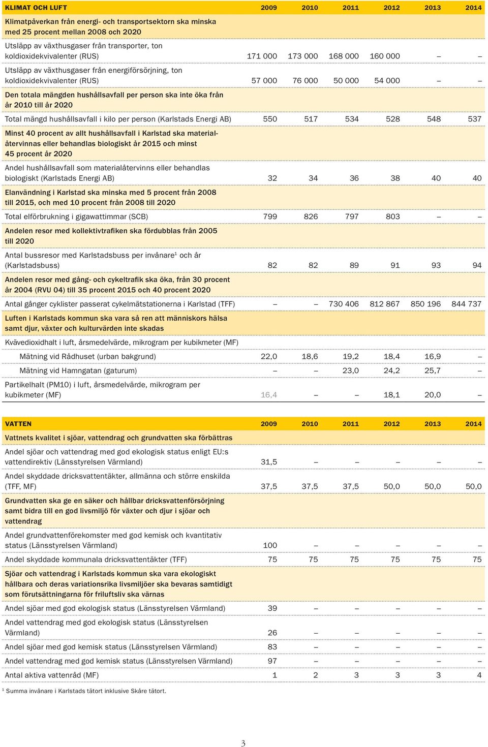 hushållsavfall per person ska inte öka från år 2010 till år 2020 Total mängd hushållsavfall i kilo per person (Karlstads Energi AB) 550 517 534 528 548 537 Minst 40 procent av allt hushållsavfall i