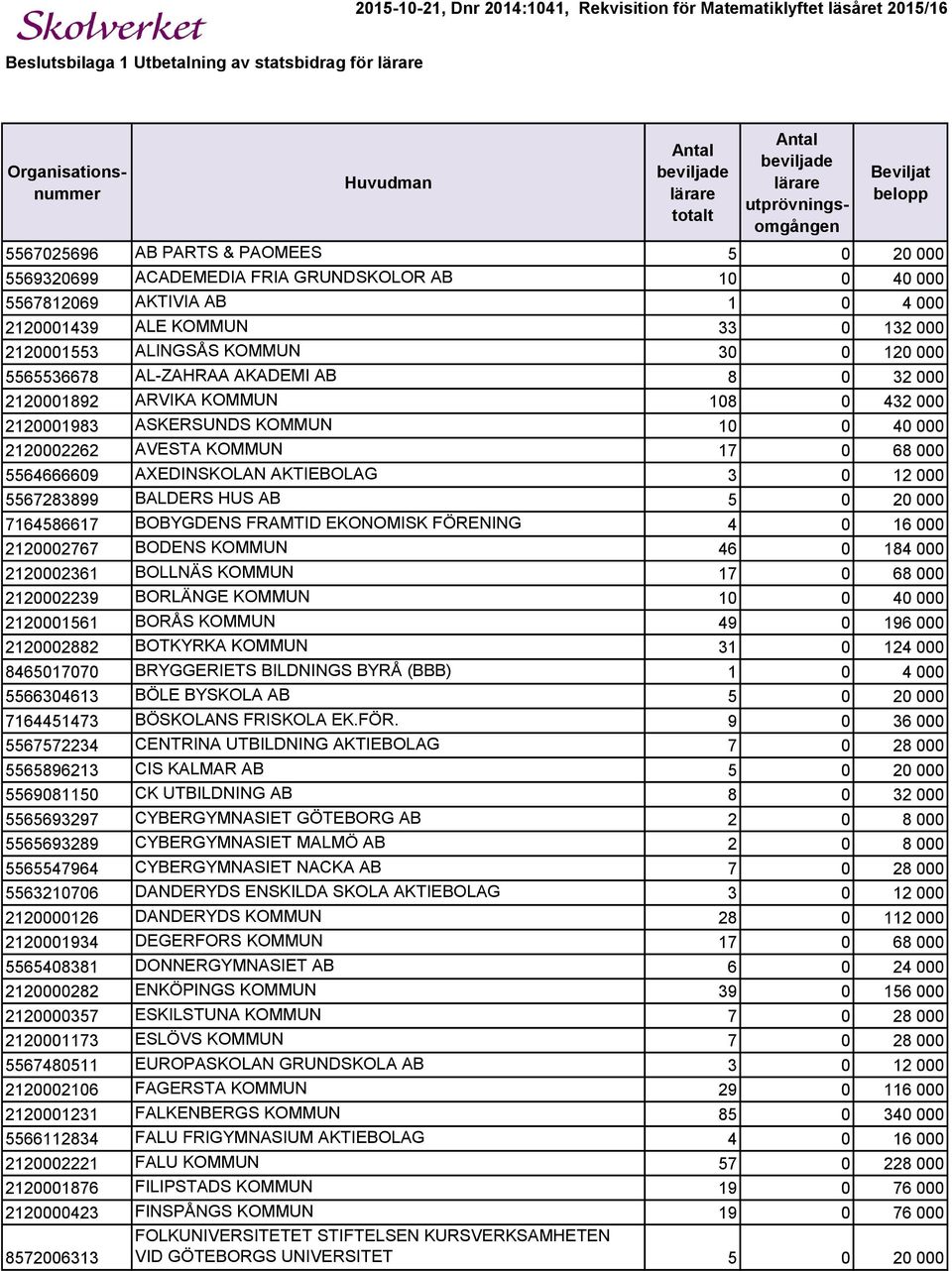 17 0 68 000 5564666609 AXEDINSKOLAN AKTIEBOLAG 3 0 12 000 5567283899 BALDERS HUS AB 5 0 20 000 7164586617 BOBYGDENS FRAMTID EKONOMISK FÖRENING 4 0 16 000 2120002767 BODENS KOMMUN 46 0 184 000