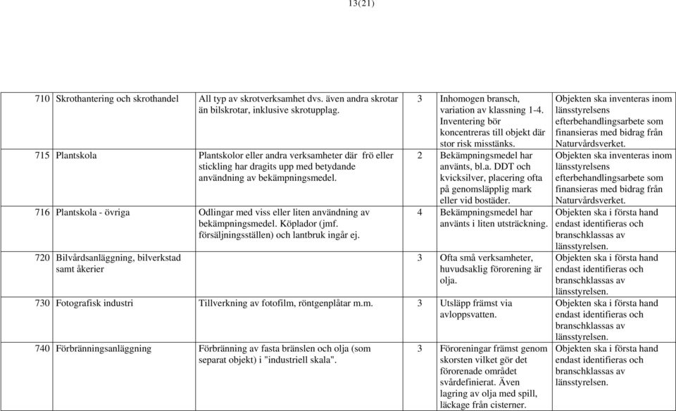 716 Plantskola - övriga Odlingar med viss eller liten användning av bekämpningsmedel. Köplador (jmf. försäljningsställen) och lantbruk ingår ej.