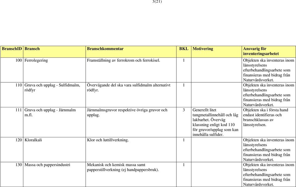 Järnmalmsgruvor respektive övriga gruvor och upplag. 1 3 Generellt litet tungmetallinnehåll och låg lakbarhet.